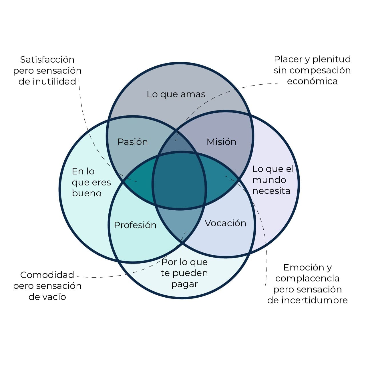 ¿ya Encontraste La Especialización Ideal Para Ti Descubre Tu Propósito De Vida Con El Método